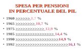 SPESA PER PENSIONI IN PERCENTUALE DEL PIL >>>>>>1960 >>>>>> 8,7 % >>>>>>>>1965 >>>>>>>> 10,7 % >>>>>>>>>>>>1975 >>>>>>>>>>>> 12,9 % >>>>>>>>>>>>>>>>1985