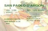 SAN PAOLO DARGON 1991 - 3.390 abitanti AUMENTO NETTO: 1088 abitanti in 10 anni 2001 – 4.478 abitanti AUMENTO PERCENTUALE: 32,1% in 10 anni .