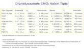 Digitalizzazione EMG: Valori Tipici Tipo Segnale Ampiezza V IN RisoluzioneBanda FCFCFCFCIntervallo EMG ad Ago 0.1 – 20 mV 25600 V 0.39 V/digit 2 – 10000.