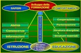 ISTRUZIONE EDUCAZIONE EDUCAZIONE Sviluppo della FORMAZIONE Informazioni Conoscenze Abilità Struttura discipline Partecipazione Cooperazione Strutture.