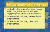 PROCESSO DI NURSING n metodo di lavoro che si articola in fasi logiche,razionali, per raggiungere obiettivi dichiarati n processo di nursing senza fase.