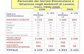 Personale dei Servizi Prevenzione e Sicurezza negli Ambienti di Lavoro, Italia 2008-2009 PROFILO PROFESSIONALE N. PERSONALE N. UPGN. PERSONALE N. UPG PERSONALE.