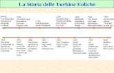 La Storia delle Turbine Eoliche. Il Mulino a Vento Persiano (600 A.C.)