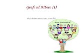 Grafi ad Albero (1) Descrivere situazioni possibili.