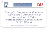 Esempio: Diagramma Momento – Curvatura / Dominio M-N di una sezione di C.A – Rettangolare sul Excel / Stato Limite Ultimo DiS Ing. Konstantinos G. Megalooikonomou.