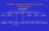Claudio Cinti SCHEMA A BLOCCHI DEL CALCOLO INTEGRALE CALCOLO INTEGRALE PRIMITIVEINT. INDEF.METODI INTMETODI INT.INT. DEF.CALC. AREE DerivateEsempi Int.Elementari.