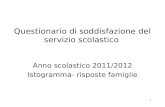1 Questionario di soddisfazione del servizio scolastico Anno scolastico 2011/2012 Istogramma- risposte famiglie.