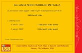 Assemblea Nazionale Asili Nido e Scuole dellInfanzia Roma, 11 Febbraio 2011 GLI ASILI NIDO PUBBLICI IN ITALIA 3.800 asili nido Le previsioni della legge.