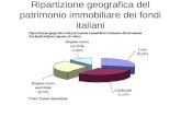 Ripartizione geografica del patrimonio immobiliare dei fondi italiani.
