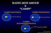 RADIO MON AMOUR E “CAMPI” CAMPO ELETTRICO Carica elettrica CAMPO MAGNETICO Corrente elettrica CAMPO ELETTROMAGNETICO Corrente variabile Prof. Giuseppe.