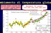 Cambiamento di temperatura globale 100 0.074  0.018 50 0.128  0.026 Warmest 12 years: 1998,2005,2003,2002,2004,2006, 2001,1997,1995,1999,1990,2000 Period.