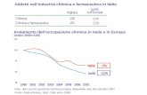 Chimica Chimica e farmaceutica 126 191 11% Addetti nell’industria chimica e farmaceutica in Italia Note: dato sull’occupazione chimica europea disponibile.