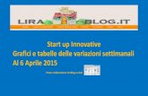 Start up innovative situazione al 6 Aprile 2015