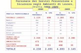 Personale dei Servizi Prevenzione e Sicurezza negli Ambienti di Lavoro, Italia 2008-2009