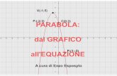 Parabola: dal Grafico all'Equazione