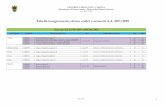Tabella insegnamenti, elenco codici e semestri A.A. 2017/2018scienzeumane.univaq.it/fileadmin/user_upload/ScienzeUmane/Tabella... · UNIVERSITA' DEGLI STUDI - L'AQUILA Dipartimento