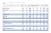 Retribuzioni medie nella pubblica amministrazione ... · Retribuzioni medie nella pubblica amministrazione - Personale dirigente1 Anno 2013 Categorie di personale Stipendio + IIS