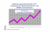 Betäubungsmittelstatistik 2017 Amphetamin, … · Gruppe Forensische Chemie SGRM Amphetamin Base – Pulver und Paste 2017 Mittlere Betäubungsmittelgehalte Einzelkonfiskat-grösse