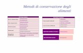 Metodi di conservazione degli alimenti - billmurray.it conservazione.pdf · Metodi di conservazione degli alimenti METODI CHIMICO-FISICI affumicamento ... •Il congelamento è una