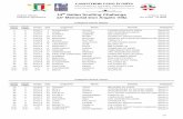 13th Italian Sculling Challenge risultati ufficiali ... · 35 5 15'38"3 20 PATELLI ALESSANDRA PADOVA SC Senior F 37 6 15'42"1 19 WALSH IMOGEN LONDON RC (GBR) Senior F 40 7 15'46''4