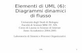 Elementi di UML: Diagrammi di flusso dinamicocianca/ · UML 2 Diagrammi di flusso dinamico Diagramma delle classi Diagramma dei componenti Diagramma di deployment Diagramma degli
