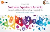 30 ottobre 2018 Customer Experience Pyramid · L’NPSè più una misura di brand equity che di customer satisfaction e si muove al muovere delle iniziative di comunicazione. La risposta