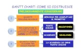 Patimo - Gantt - parte 1 di gantt... · 2012-01-05 · gantt chart: come si costruisce preliminarmente considerare 1 quante persone/risorse milestones servono per completare il progetto