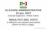 ELEZIONI AMMINISTRATIVE 11 giu. 2017 - PD Lombardia · 2017-06-13 · Elettori 21.049 Elettori 22.102 Votanti 13.454 63,92% Votanti 12.395 56,08% B/N/C 537 B/N/C 327 Validi Sindaco