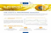 IL BILANCIO DELL’UE. PER IL FUTURO · 2018-06-28 · IL FONDO InvestEU per mobilitare investimenti pubblici e privati utilizzando garanzie del bilancio dell’UE. IL POLO DI CONSULENZA