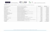 Ripartizione fondi PON Inclusione - Avviso 1/2019-PAIS per ......A01 Azienda Consortile per la Gestione delle Politiche Sociali Comuni dell'Ambito Territoriale N. A1 1,08 640.077 A02