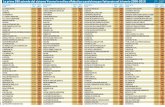Le prime 596 aziende del sistema Verona in ordine ... · Denominazione Sociale ATECO 2007 RANK 2008-10 Le prime 596 aziende del sistema Verona in ordine alfabetico e posizione per