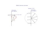 Effetto Zeeman anomalo - Dipartimento di Matematica e FisicaCalcolo di δω Il campo B0 è applicato lungo la direzione z. Le equazioni del moto sono: mx •• +mω0 2 x −ey B0