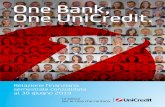 One Bank, One UniCredit....2019/06/30  · Informazioni di natura quantitativa 163 Qualità del credito 163 Distribuzione e concentrazione delle esposizioni creditizie 164 Modelli